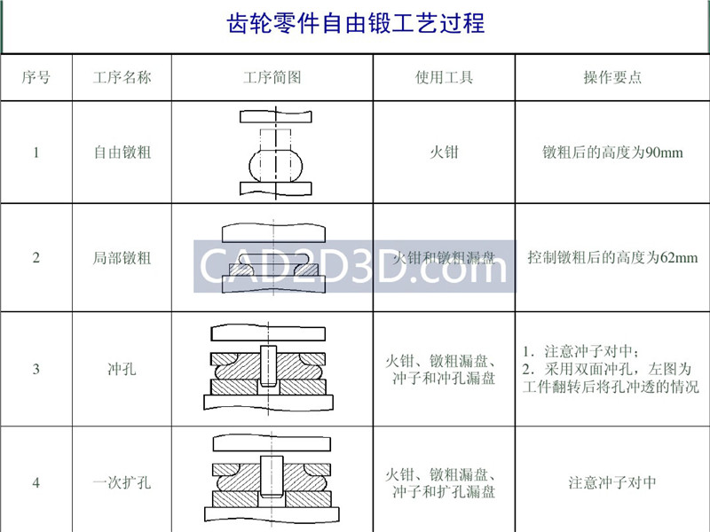 锻造工艺设计方法流程及实际设计案例(自由锻)