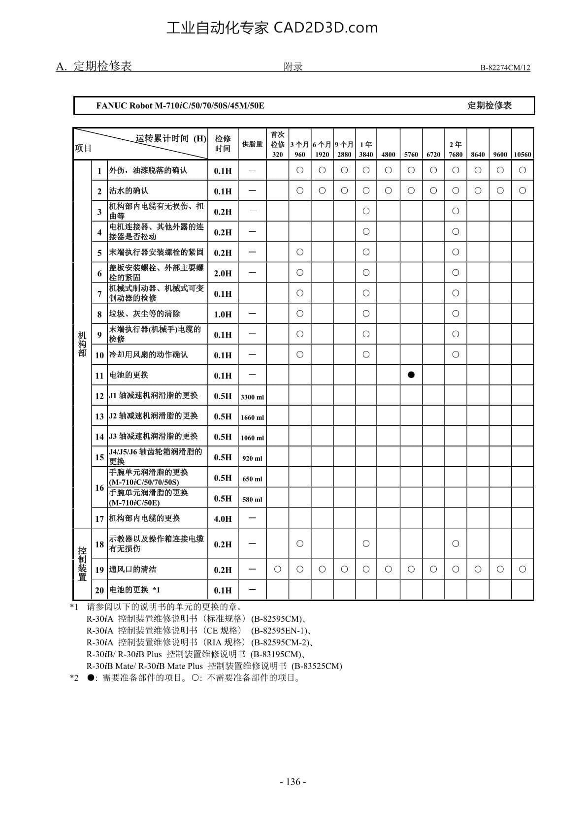 定期检修表