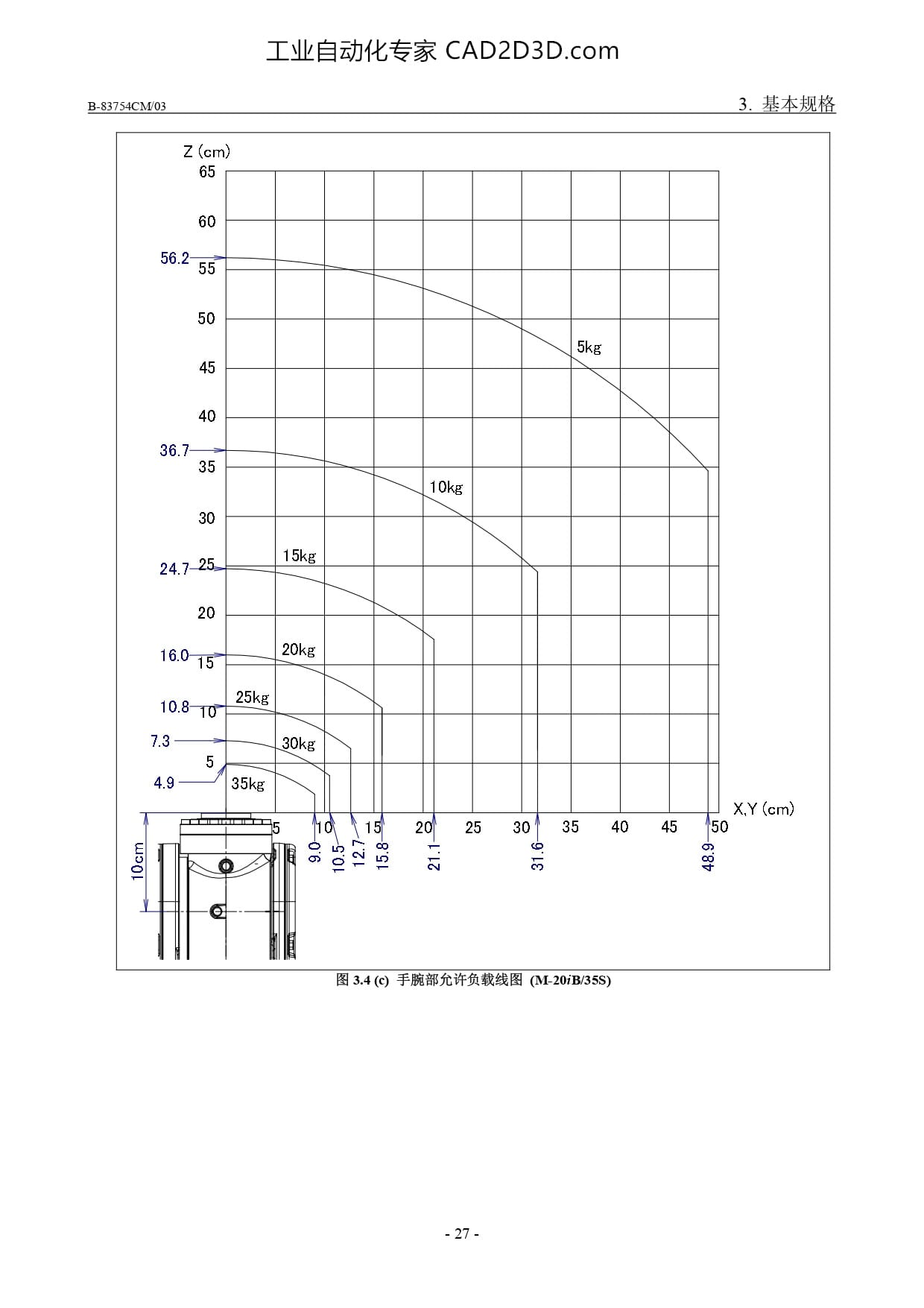 手腕部允许负载线图（M-20iB/35S）