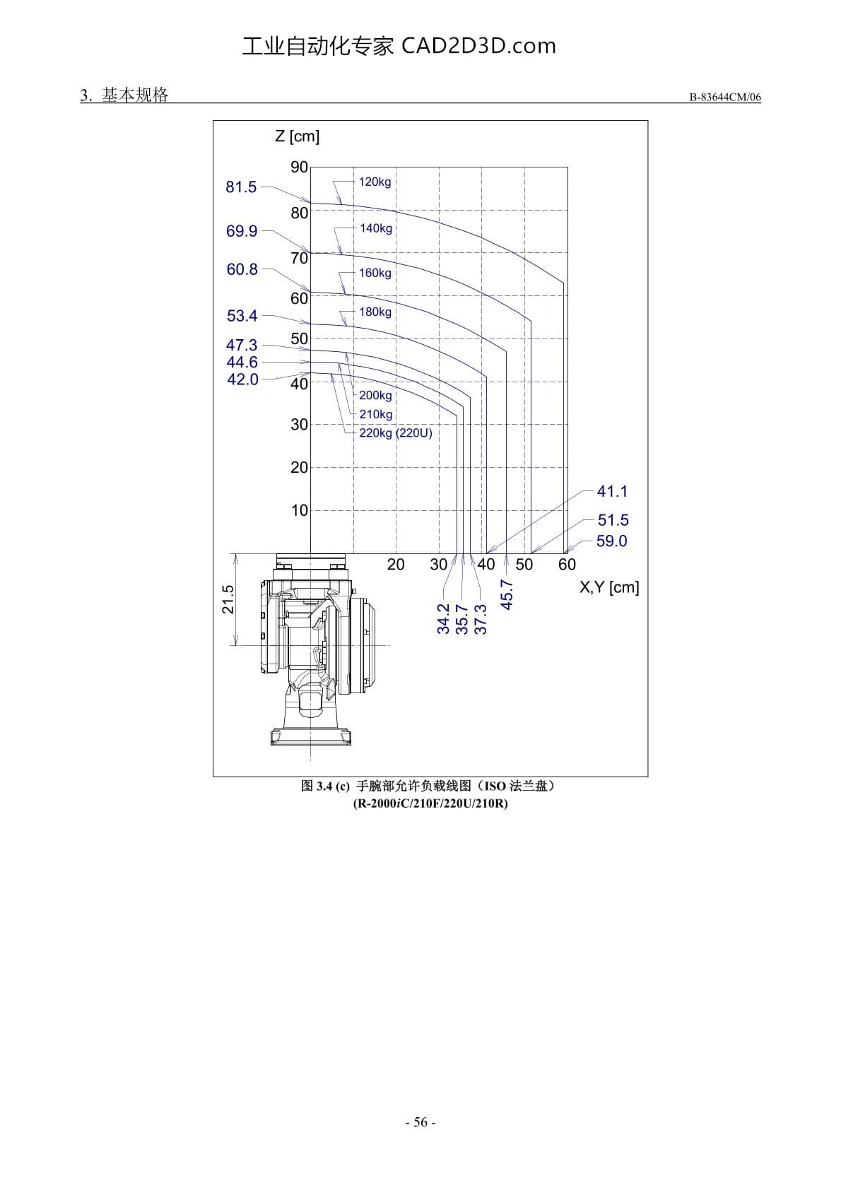 手腕部负载条件 手腕部允许负载线图(ISO法兰盘)（R-2000iC/210F/220U/210R）