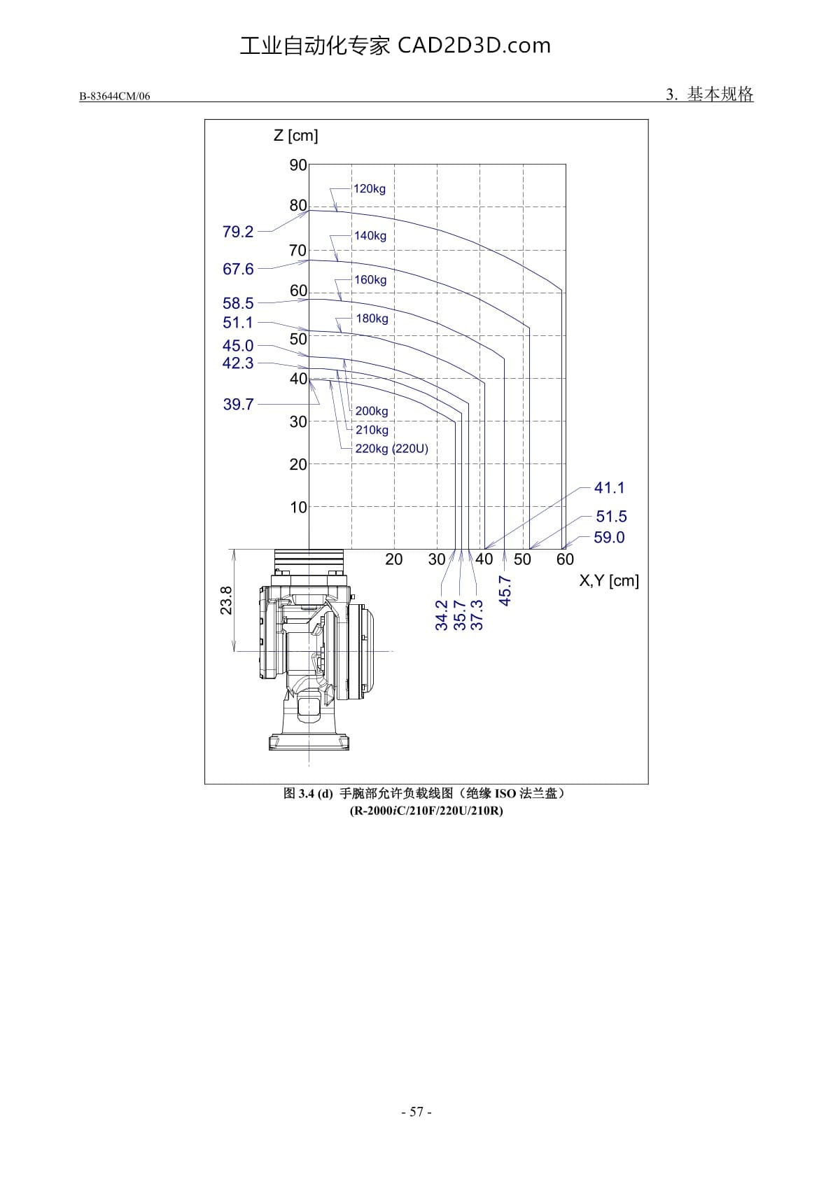 手腕部负载条件 手腕部允许负载线图(绝缘ISO法兰盘)（R-2000iC/210F/220U/210R）