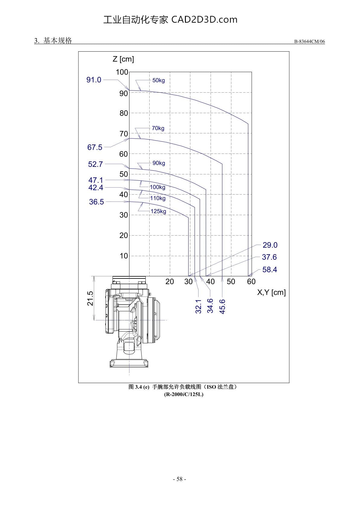 手腕部负载条件 手腕部允许负载线图(ISO法兰盘)（R-2000iC/125L）