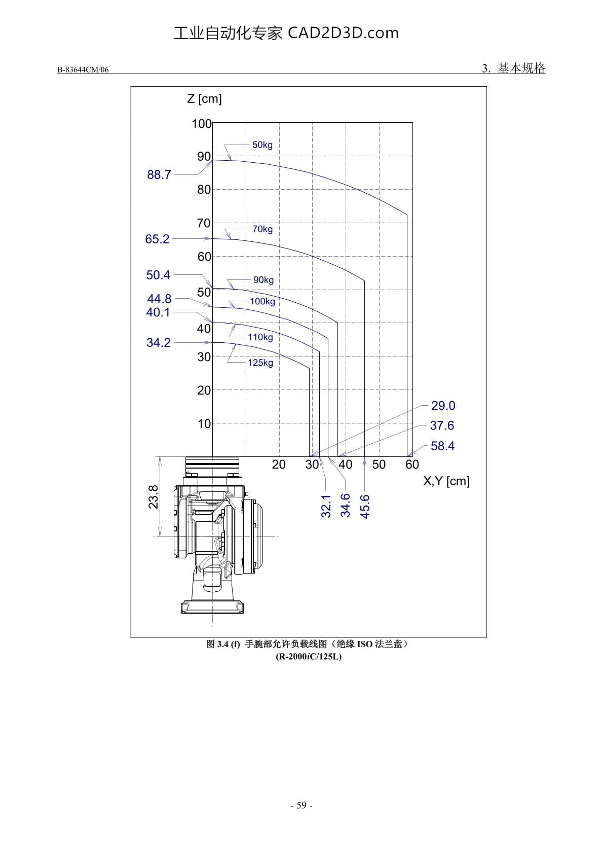 手腕部负载条件 手腕部允许负载线图(绝缘ISO法兰盘)（R-2000iC/125L）