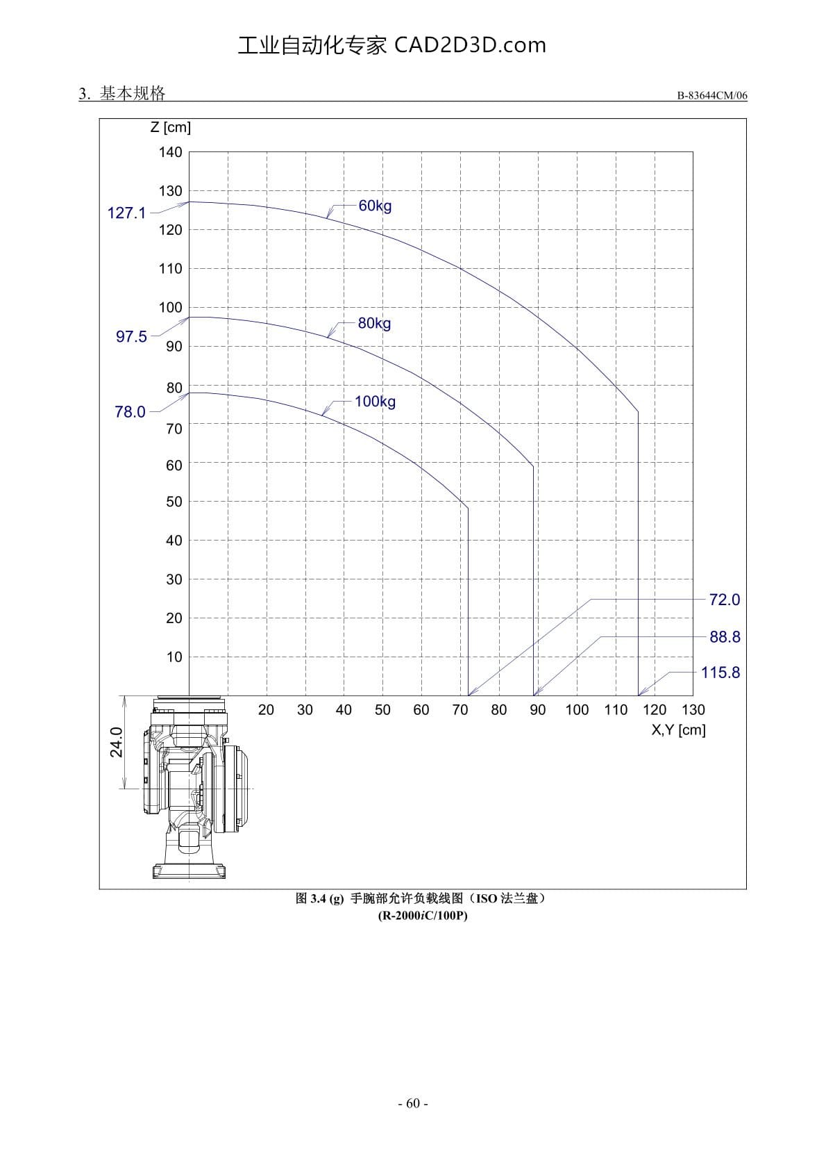 手腕部负载条件 手腕部允许负载线图(ISO法兰盘)（R-2000iC/100P）