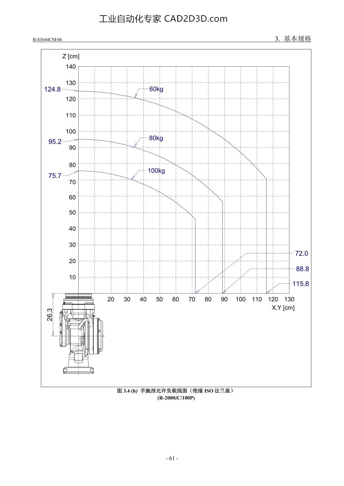 手腕部负载条件 手腕部允许负载线图(绝缘ISO法兰盘)（R-2000iC/100P）