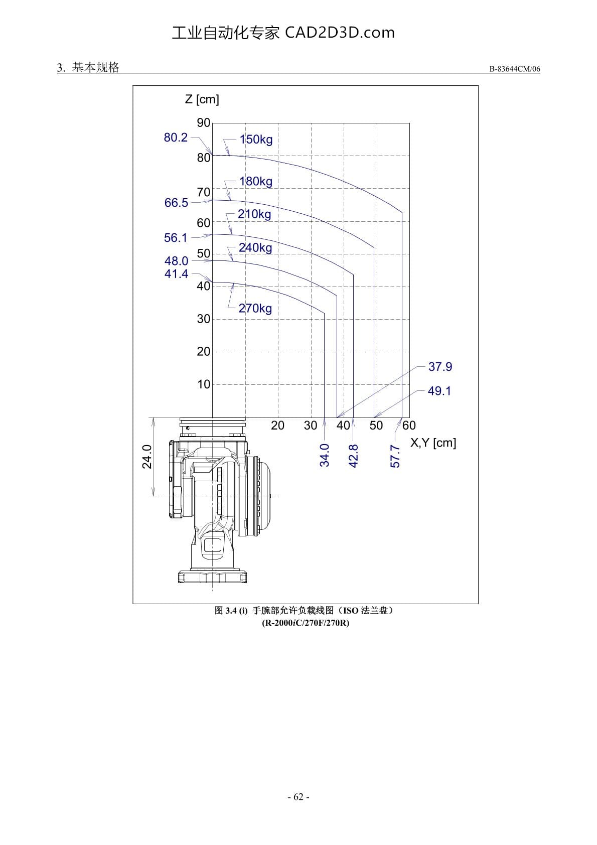 手腕部负载条件 手腕部允许负载线图(ISO法兰盘)（R-2000iC/270F/270R）