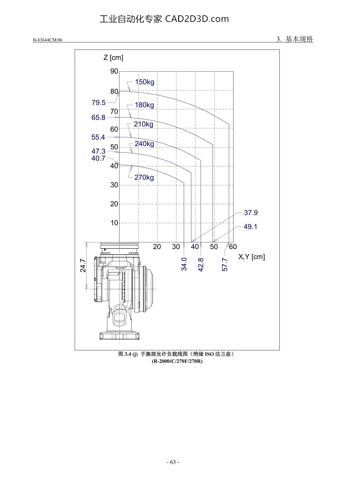 手腕部负载条件 手腕部允许负载线图(绝缘ISO法兰盘)（R-2000iC/270F/270R）