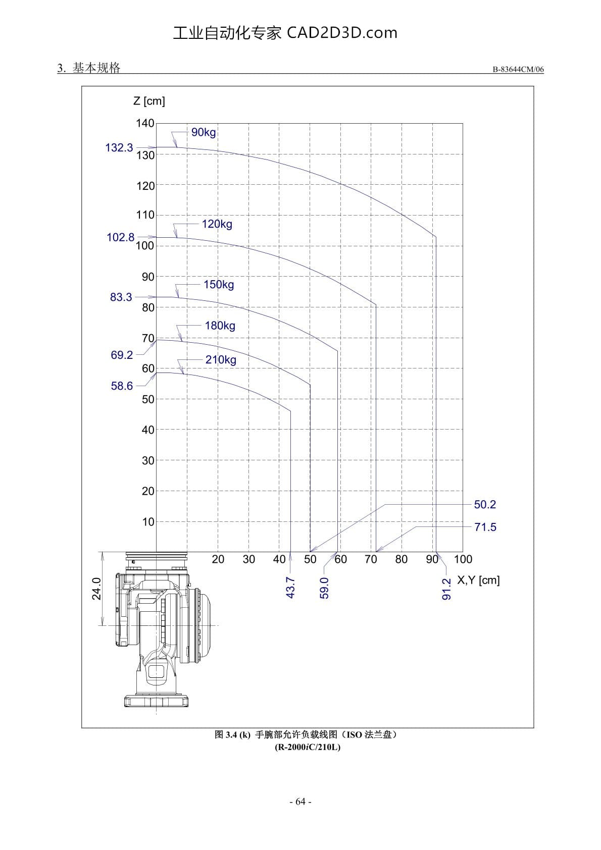 手腕部负载条件 手腕部允许负载线图(ISO法兰盘)（R-2000iC/210L）