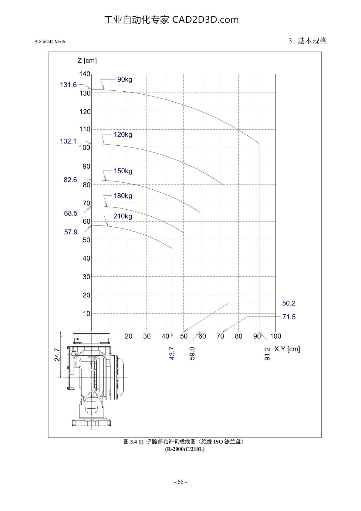 手腕部负载条件 手腕部允许负载线图(绝缘ISO法兰盘)（R-2000iC/210L）