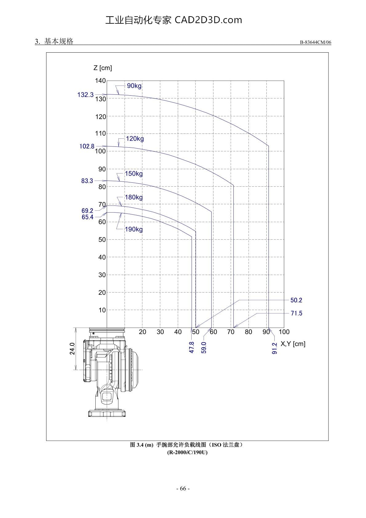 手腕部负载条件 手腕部允许负载线图(ISO法兰盘)（R-2000iC/190U）