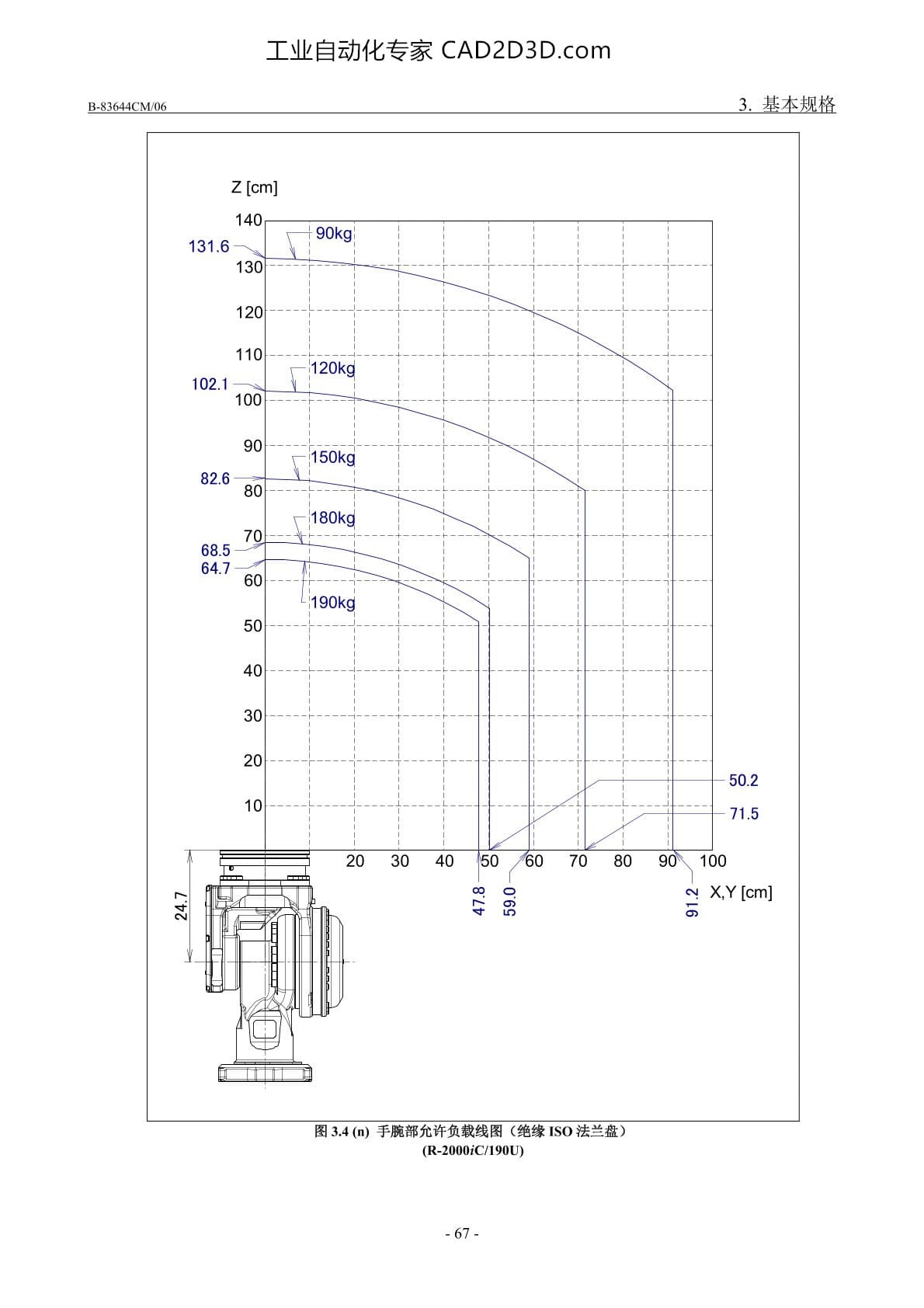 手腕部负载条件 手腕部允许负载线图(绝缘ISO法兰盘)（R-2000iC/190U）