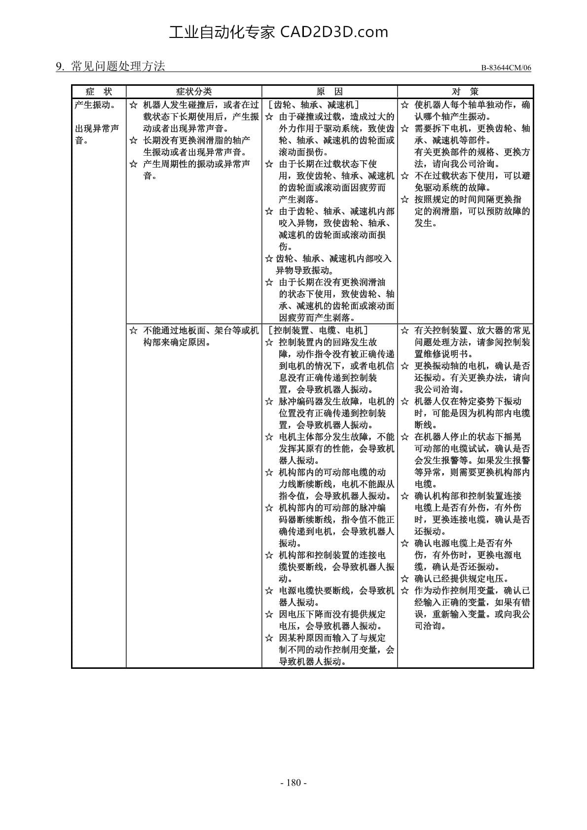 常见问题处理方法