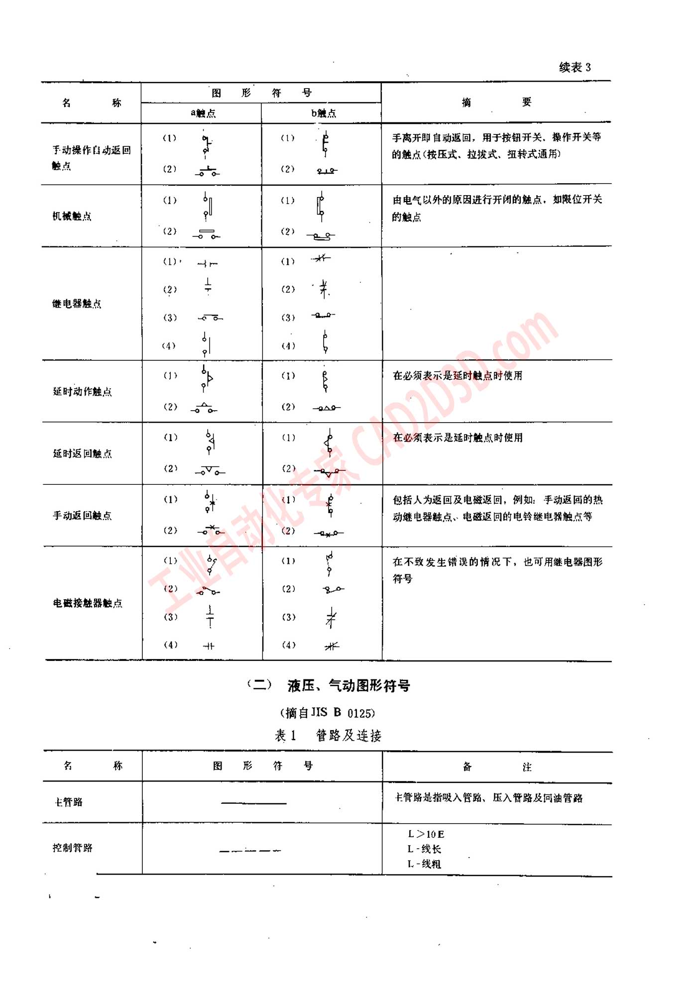 三 书中所用图形符号