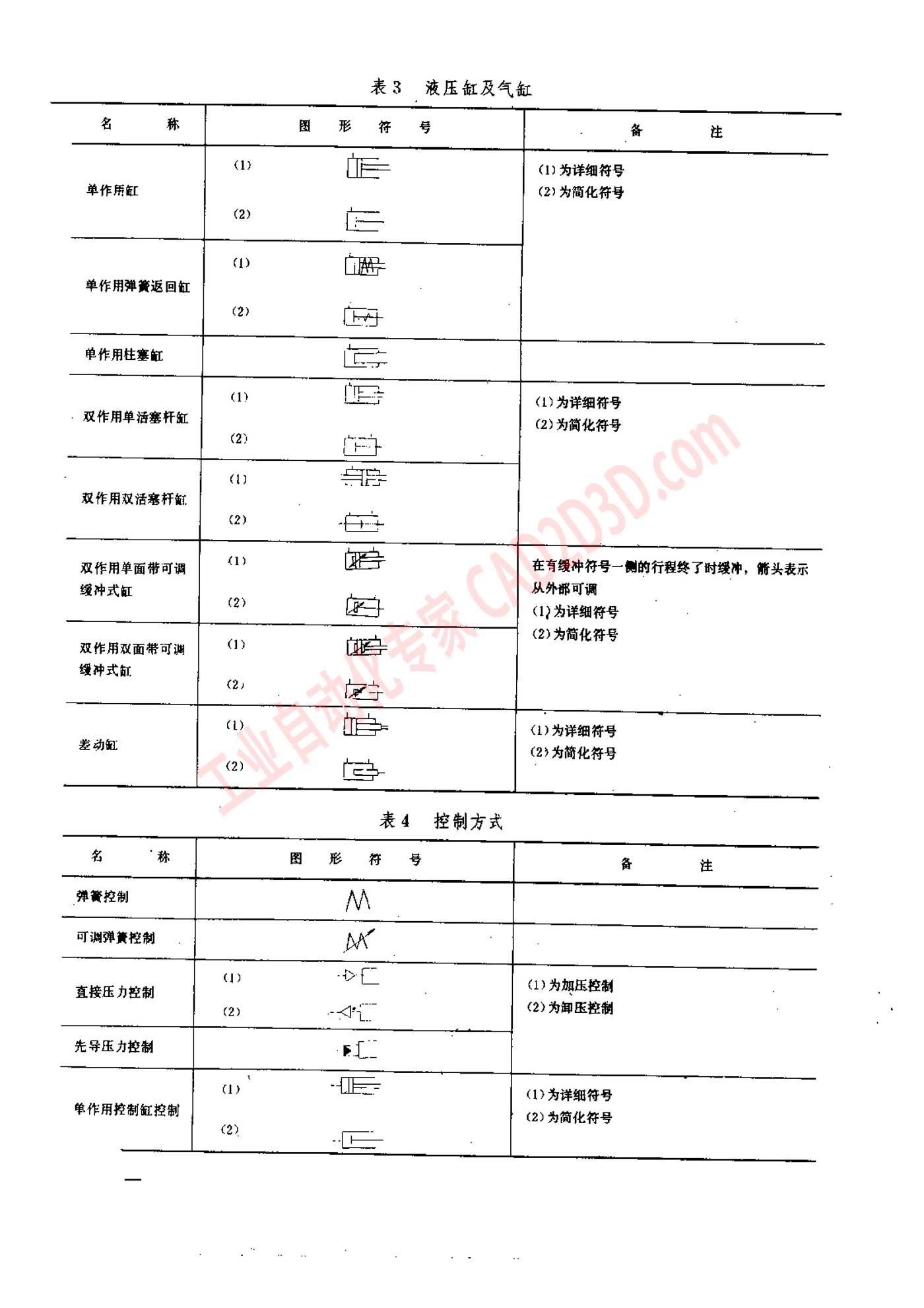 三 书中所用图形符号