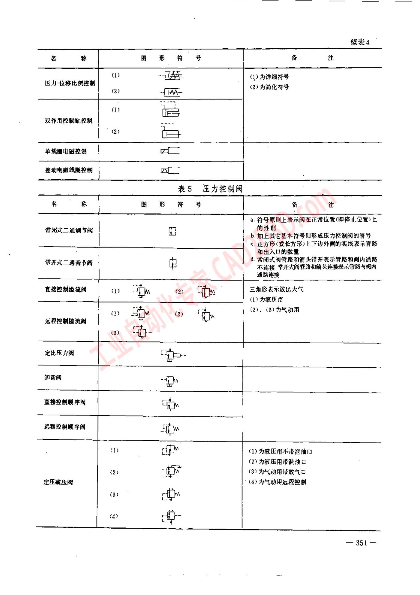 三 书中所用图形符号