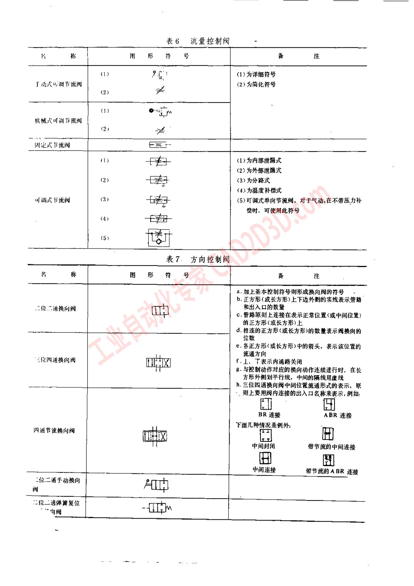 三 书中所用图形符号
