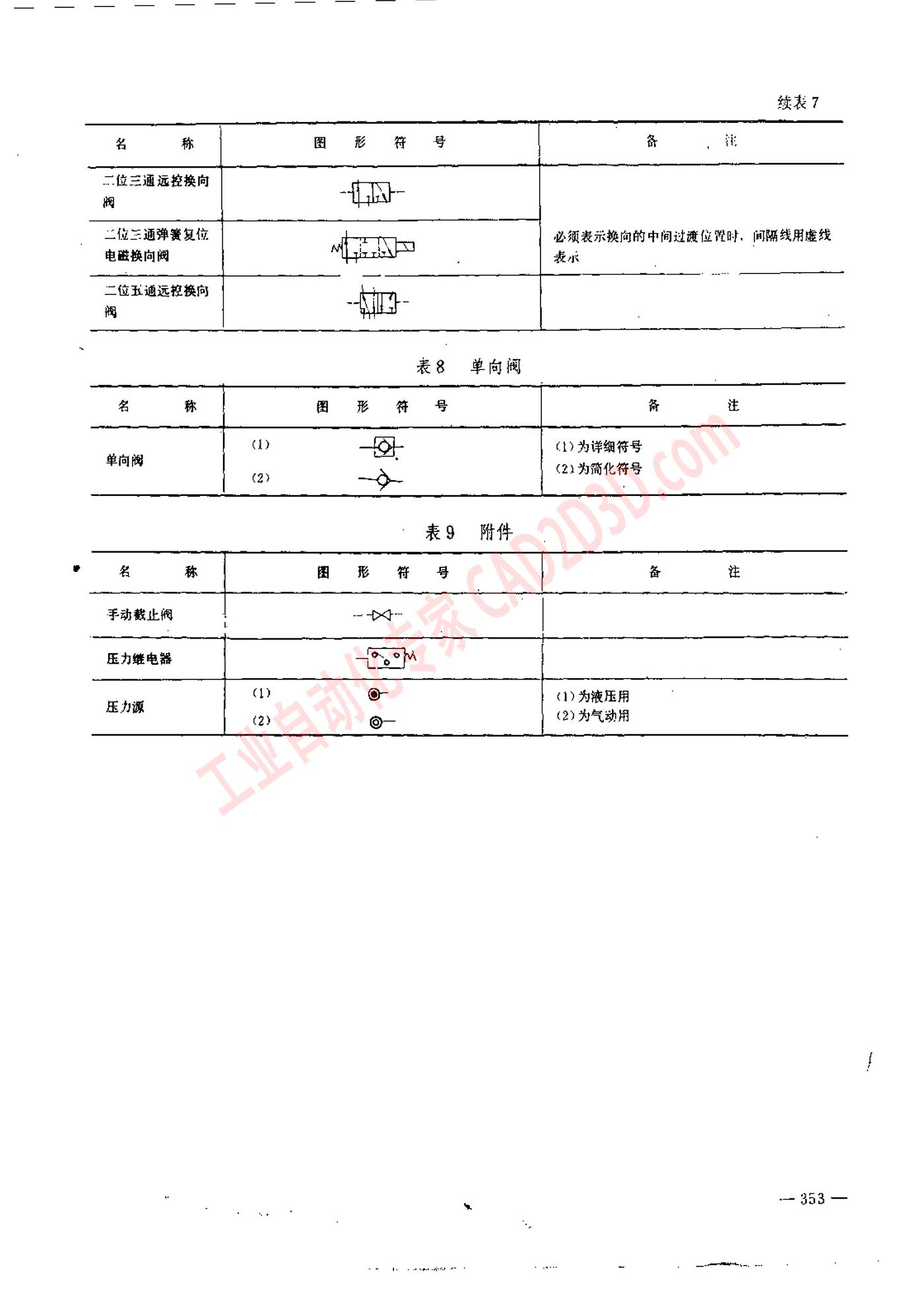 三 书中所用图形符号