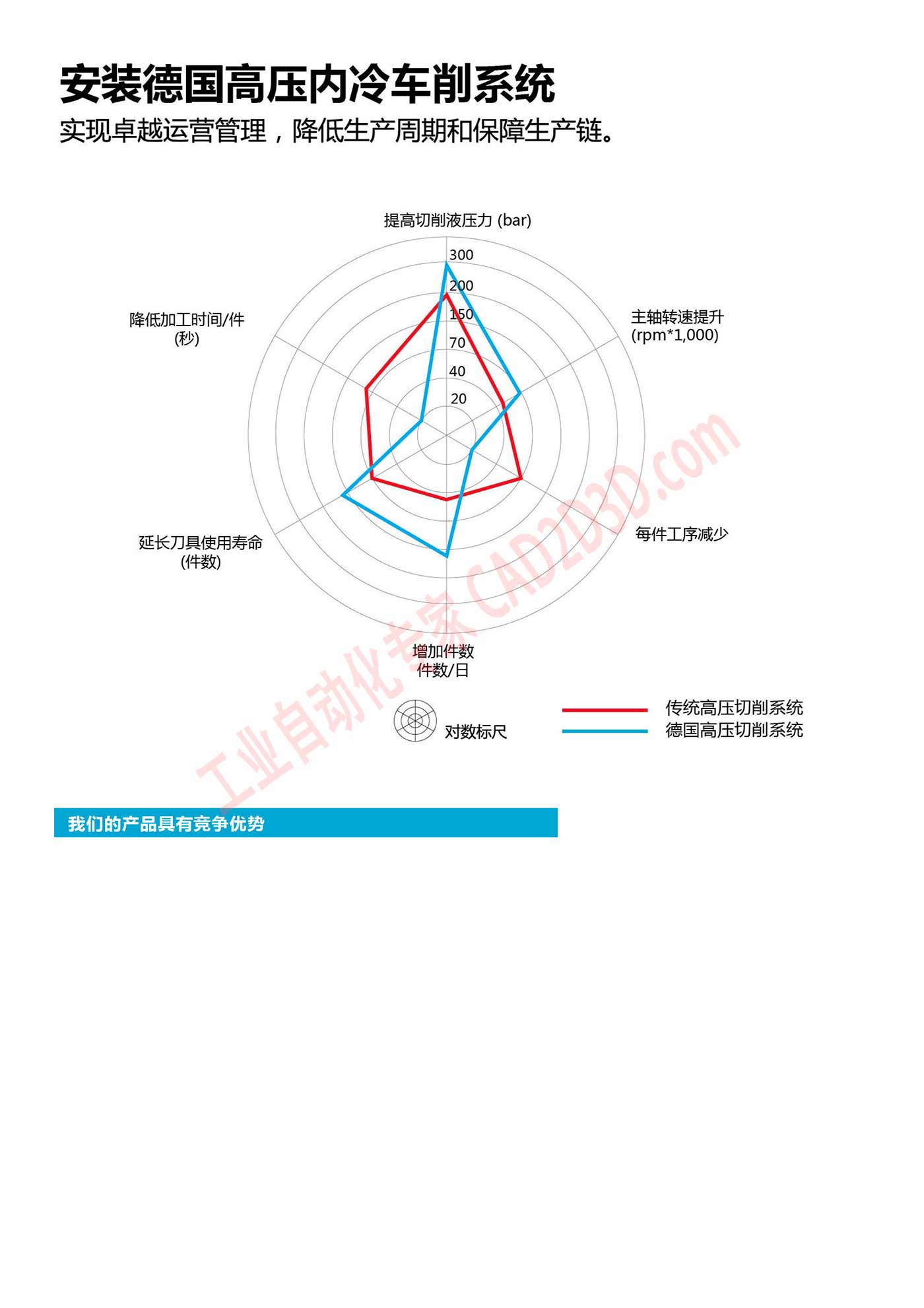 竞争优势