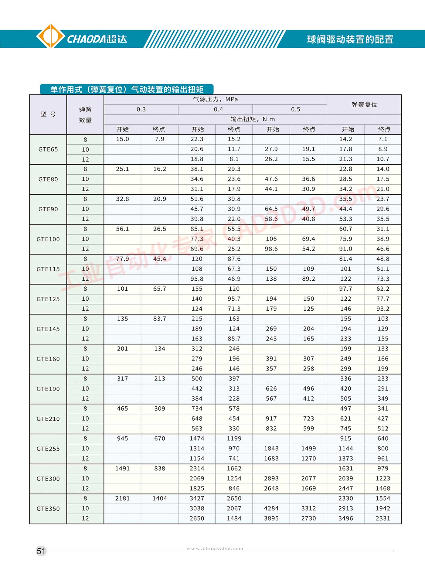 球阀驱动装置的配置 单作用式（弹簧复位）气动装置的输出扭矩