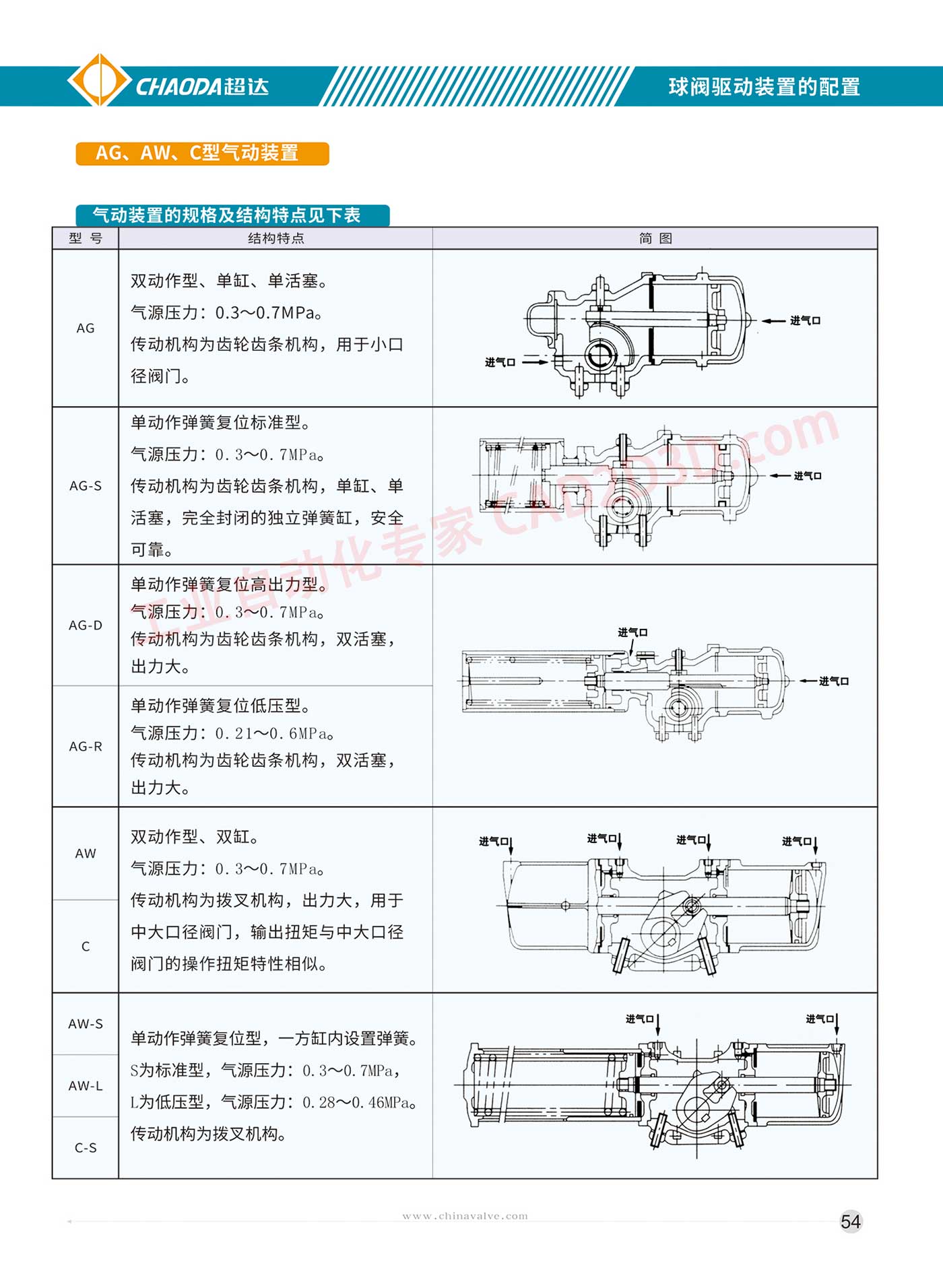 球阀驱动装置的配置 气动装置的规格及结构特点