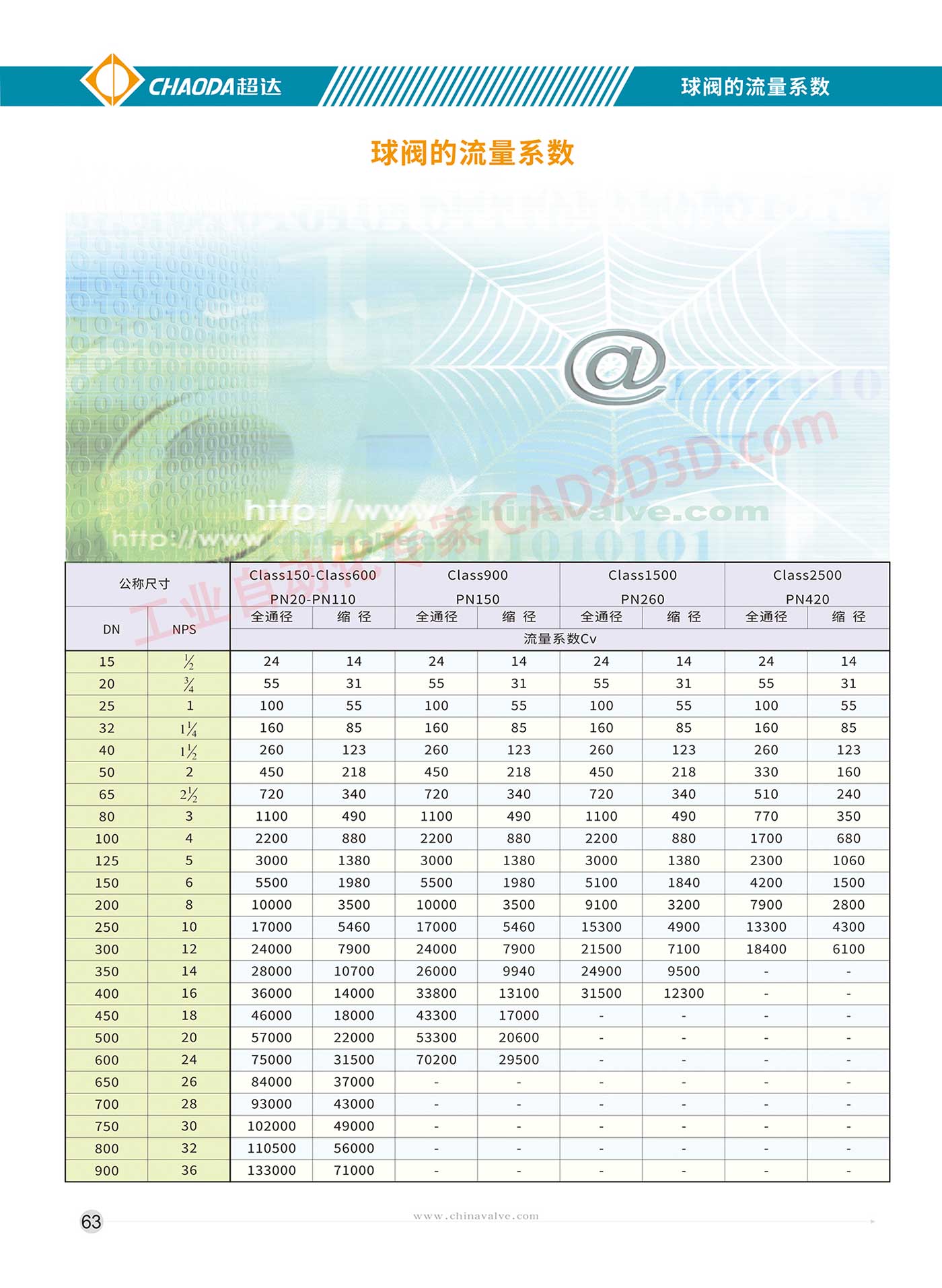 球阀 流量系数