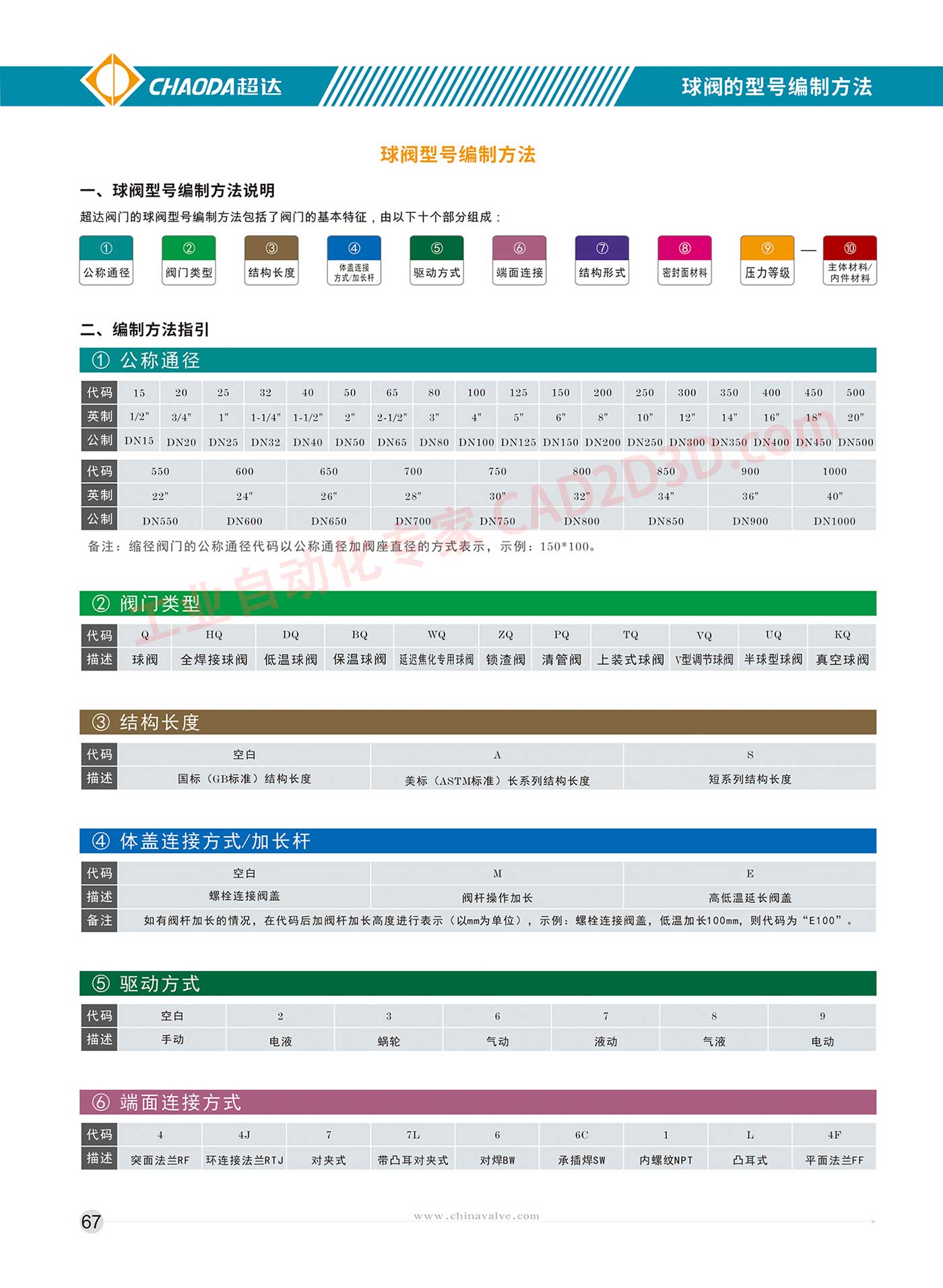 球阀 球阀型号编制方法