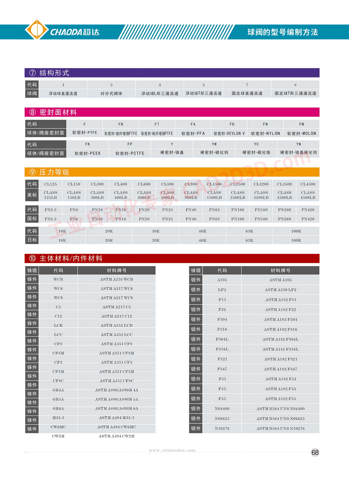 球阀 球阀型号编制方法