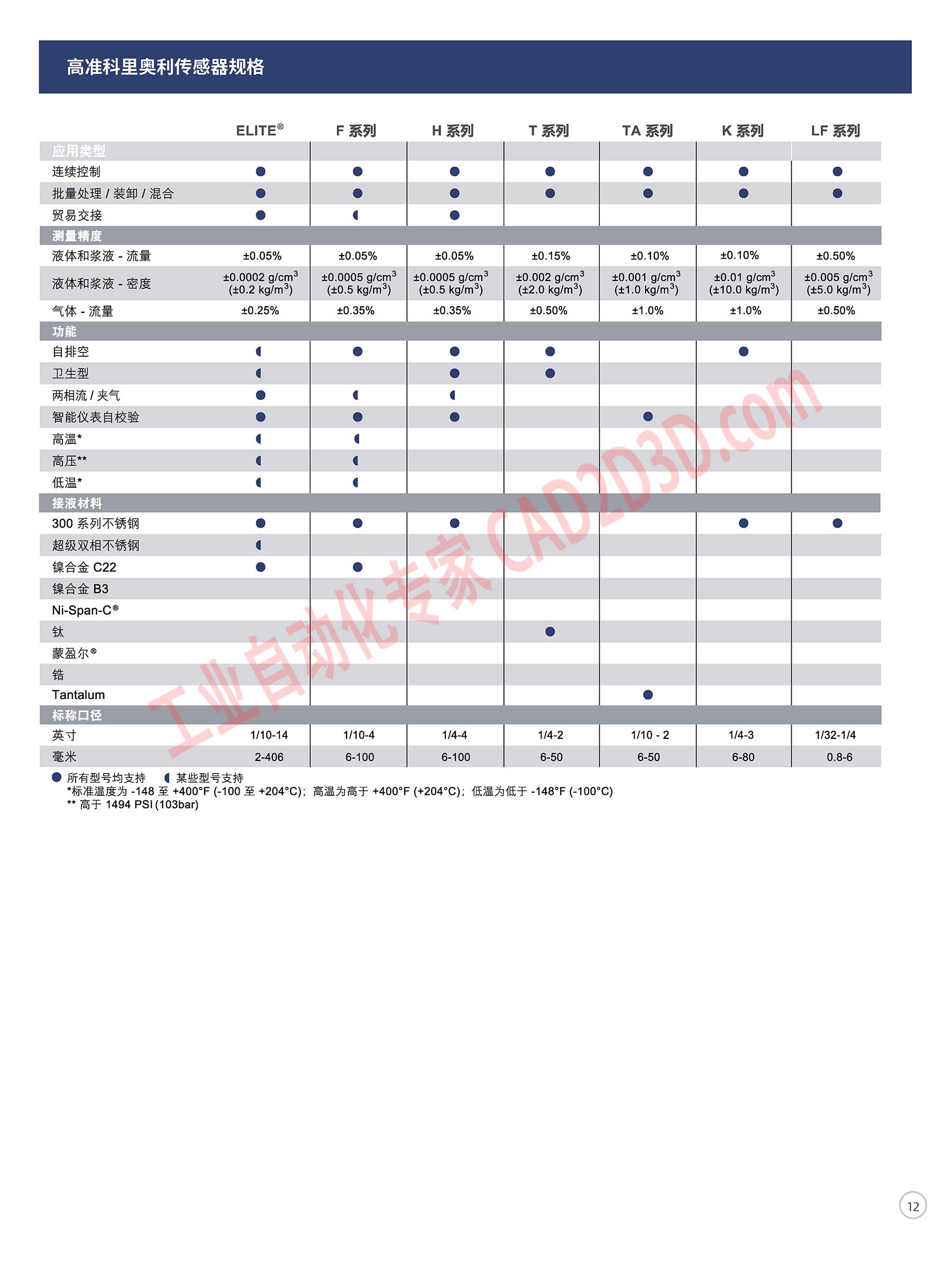 高准科里奥利传感器规格