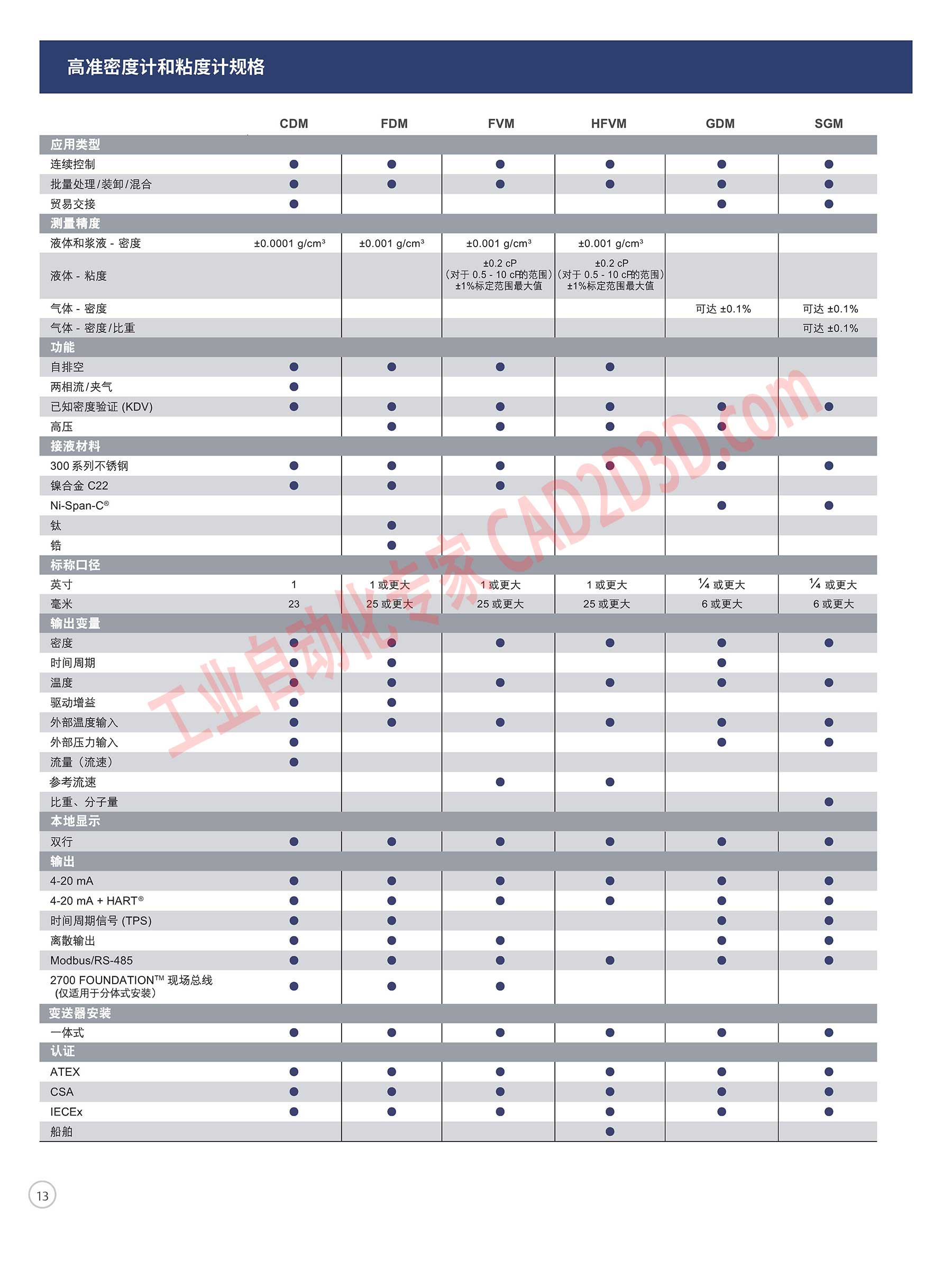 高准密度计和粘度计规格