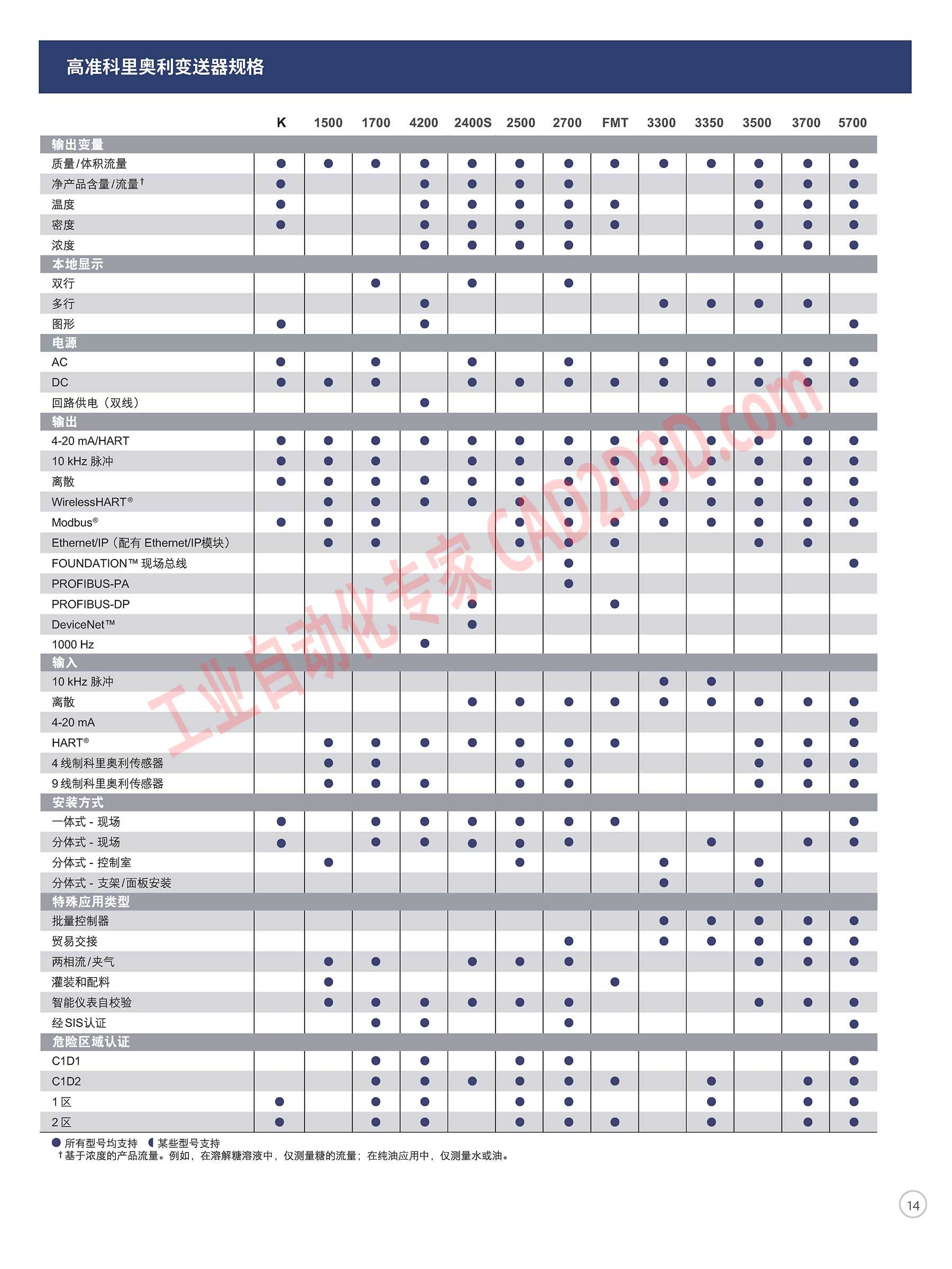 高准科里奥利变送器规格
