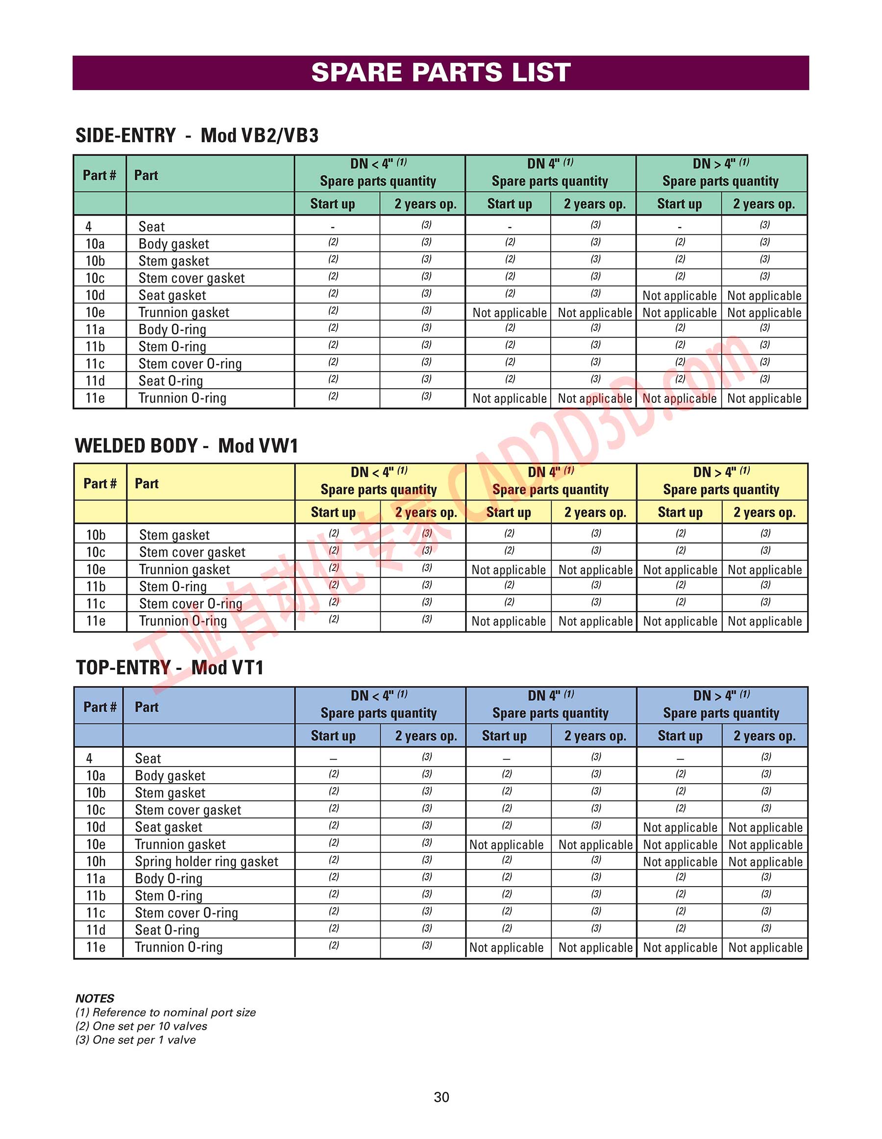 备品备件 SPARE PARTS LIST