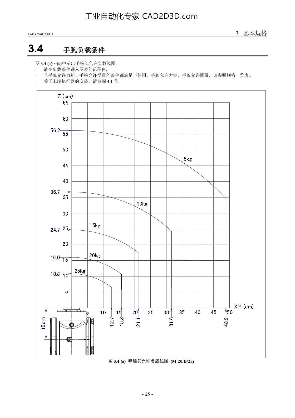 手腕负载条件 手腕部允许负载线图 （M-20iB/25）