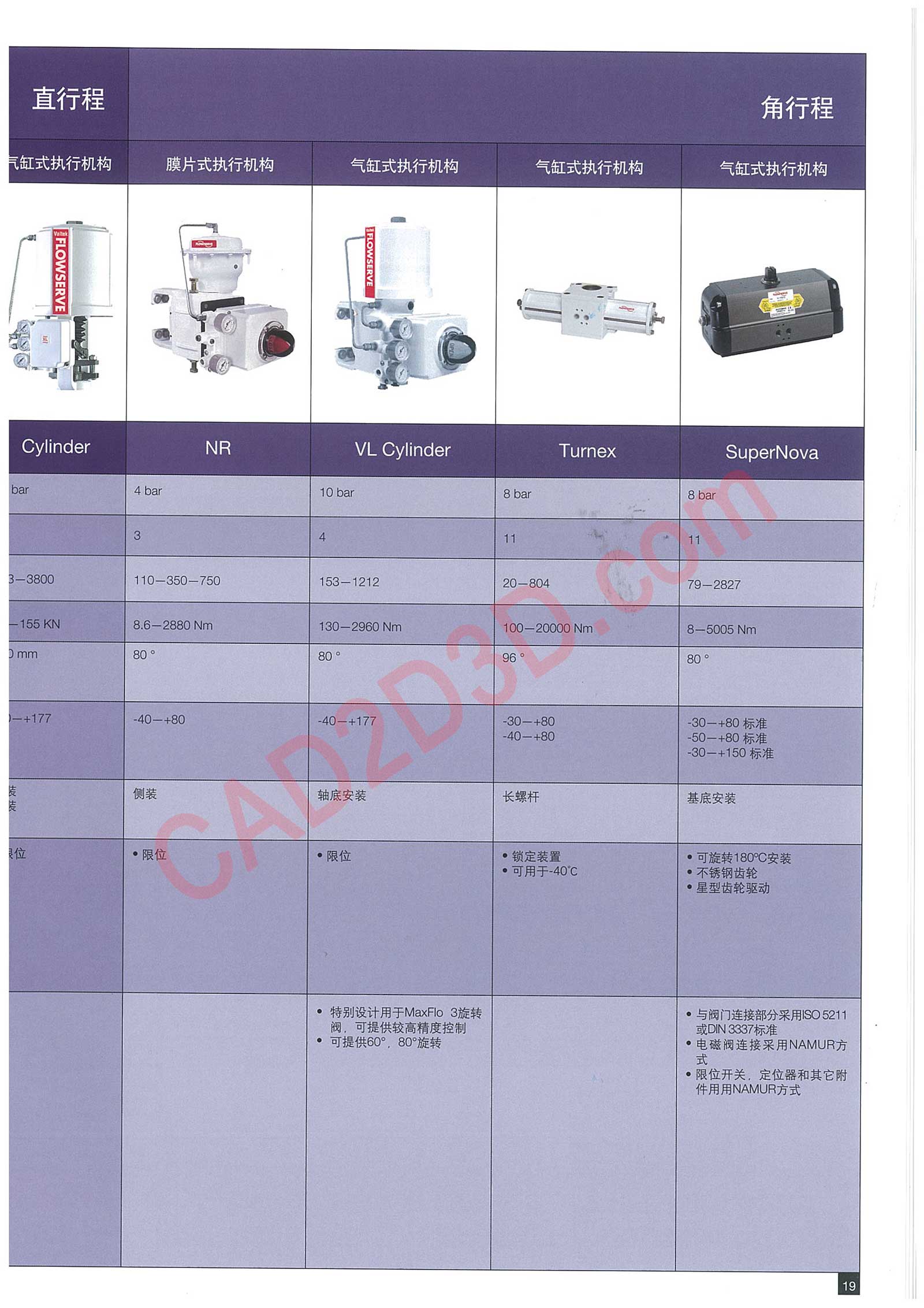 执行机构 直行程 角行程