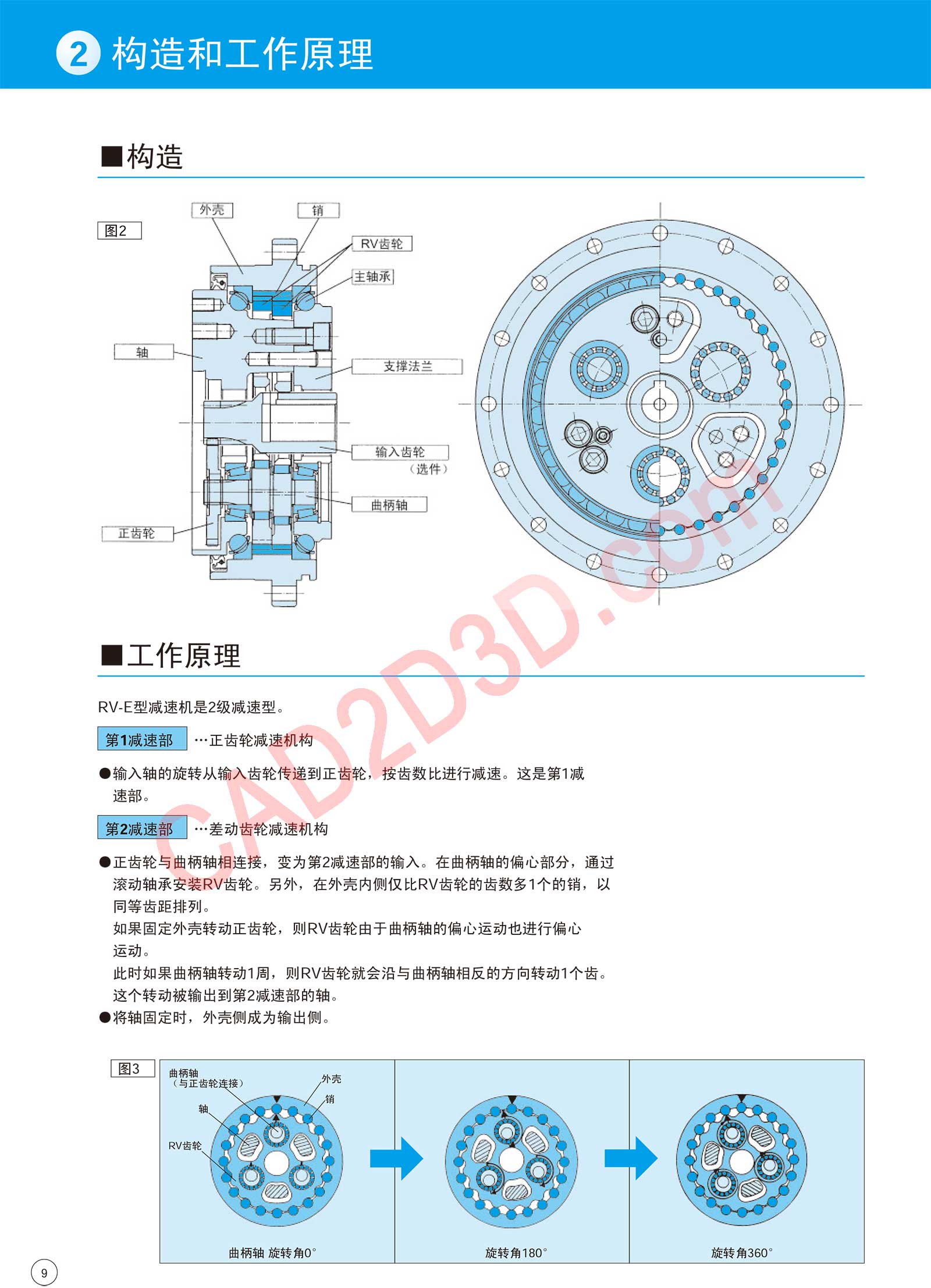 RV-E 系列 构造和工作原理