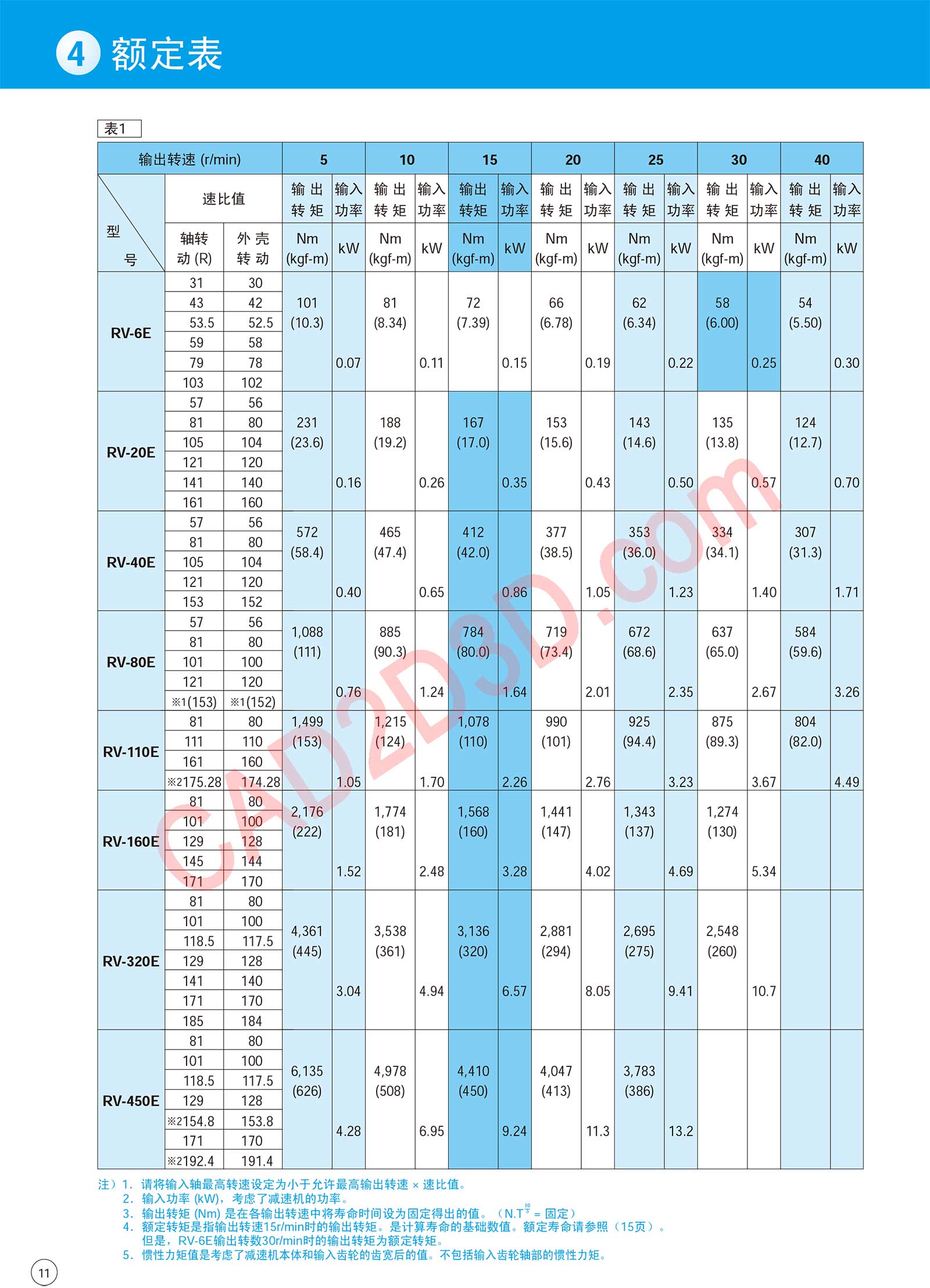 RV-E 系列 额定表