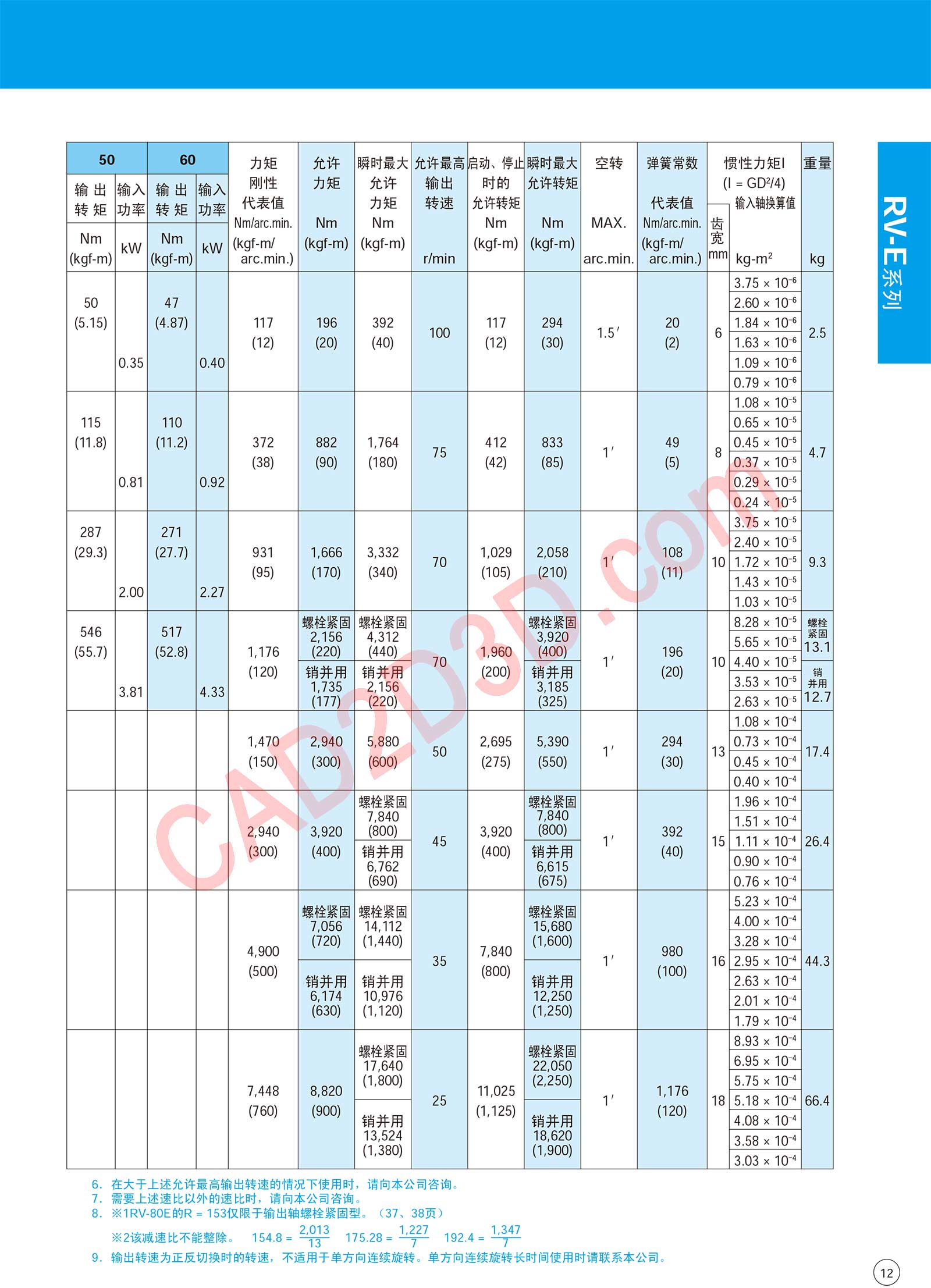 RV-E 系列 额定表