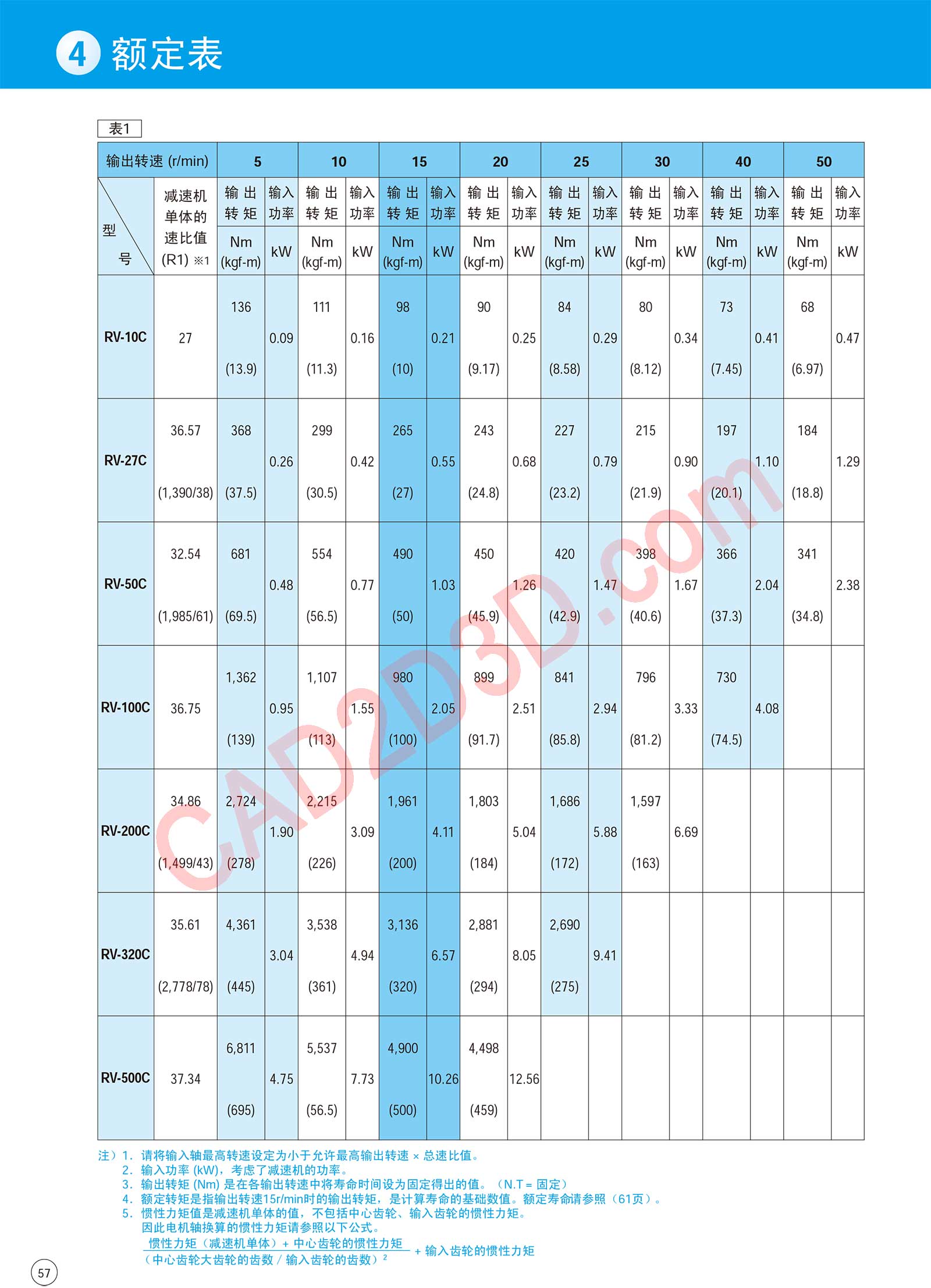 RV-C 系列 额定表