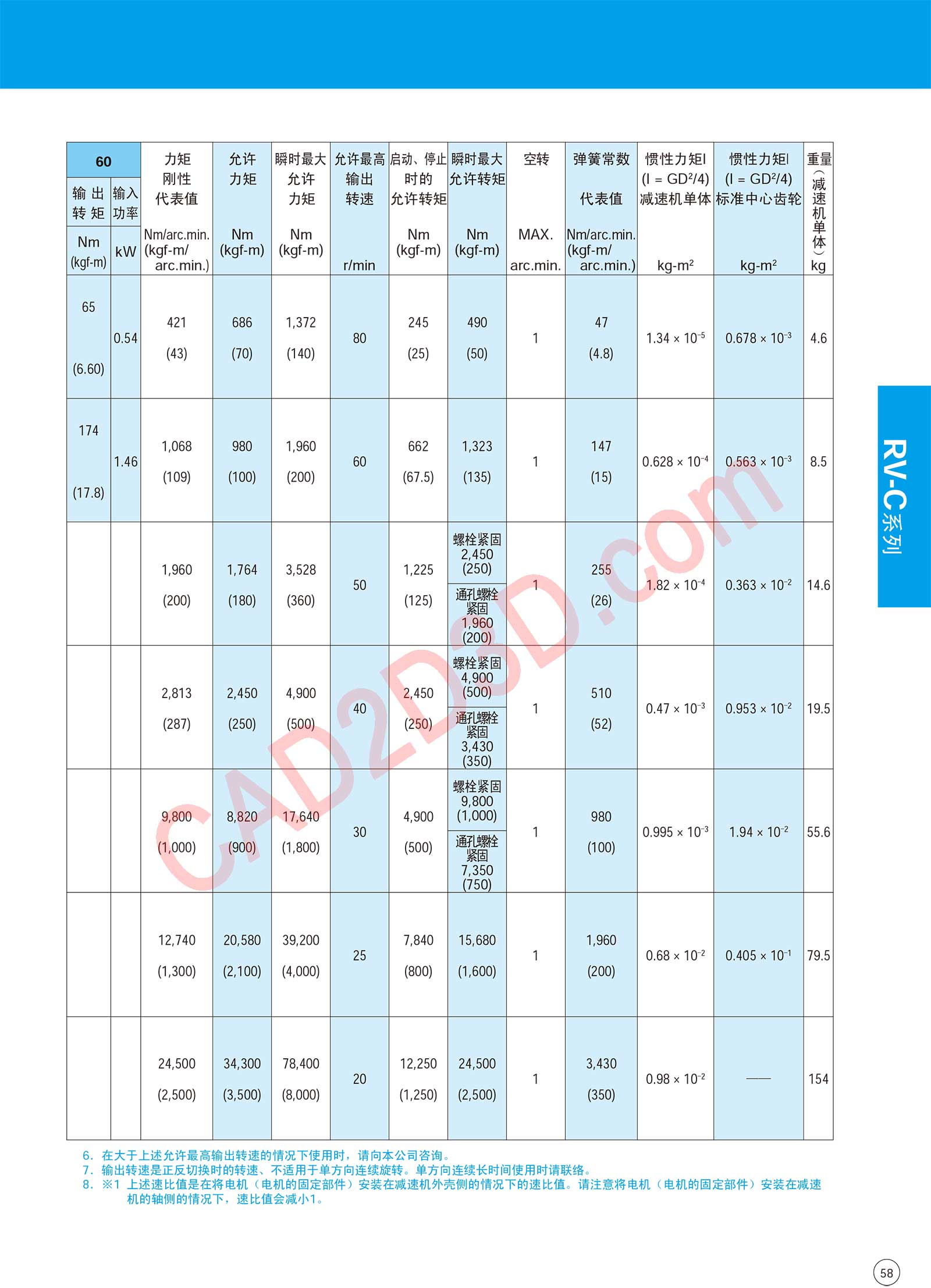 RV-C 系列 额定表