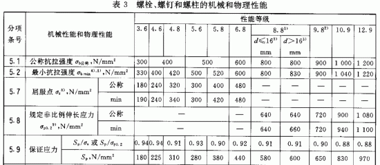 螺栓、螺钉和螺柱的机械性能等级含义