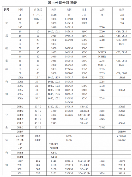 国内外（中-俄-美-英-日-法-德）钢号对照表