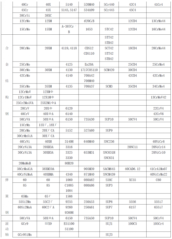 国内外（中-俄-美-英-日-法-德）钢号对照表