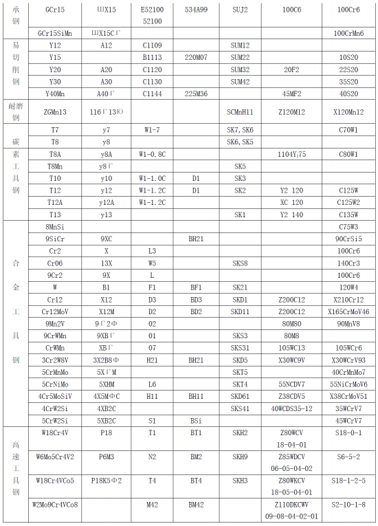 国内外（中-俄-美-英-日-法-德）钢号对照表