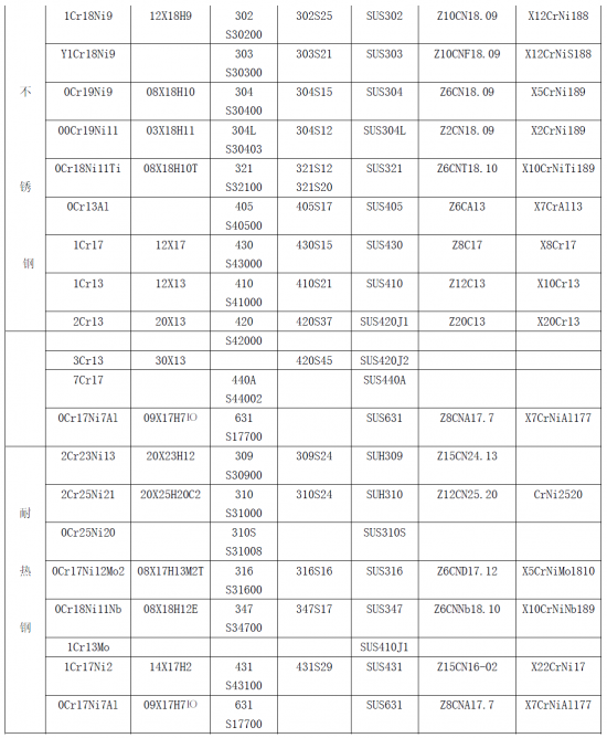 国内外（中-俄-美-英-日-法-德）钢号对照表
