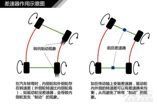 汽车差速器原理及种类详解