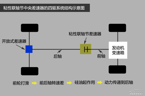 汽车差速器原理及种类详解