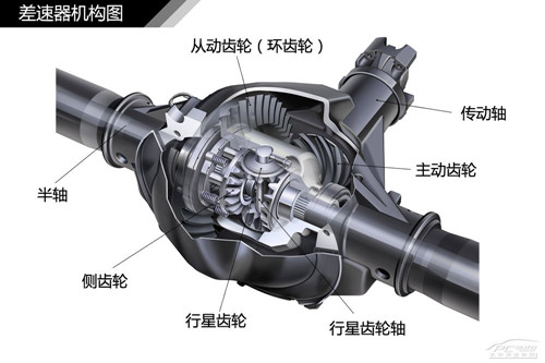 汽车差速器原理及种类详解