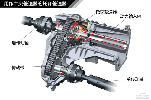 汽车差速器原理及种类详解