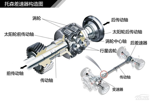 汽车差速器原理及种类详解