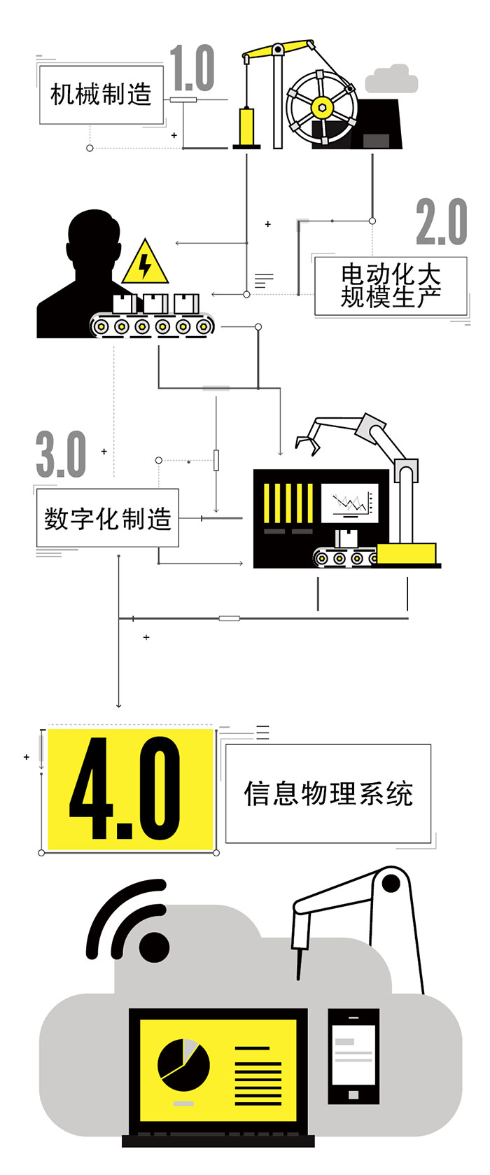 工业4.0 和机器视觉 智能化工厂和工业物联网的前景