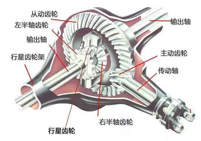 汽车差速器工作原理